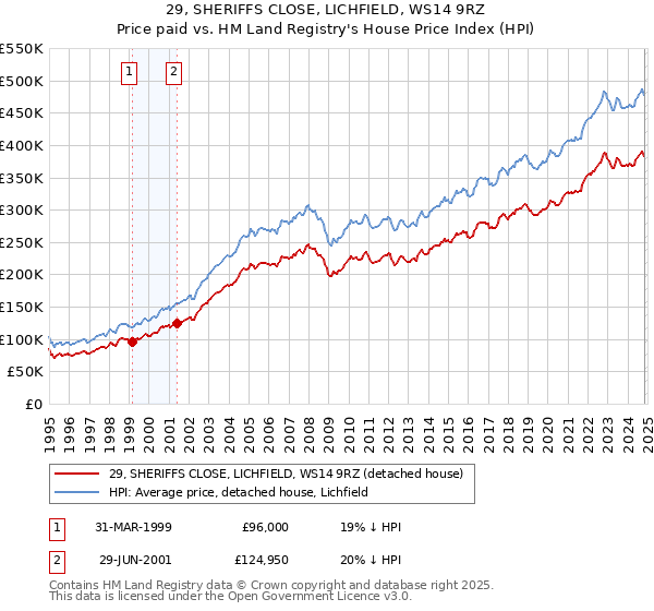 29, SHERIFFS CLOSE, LICHFIELD, WS14 9RZ: Price paid vs HM Land Registry's House Price Index