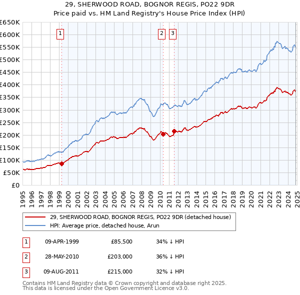 29, SHERWOOD ROAD, BOGNOR REGIS, PO22 9DR: Price paid vs HM Land Registry's House Price Index