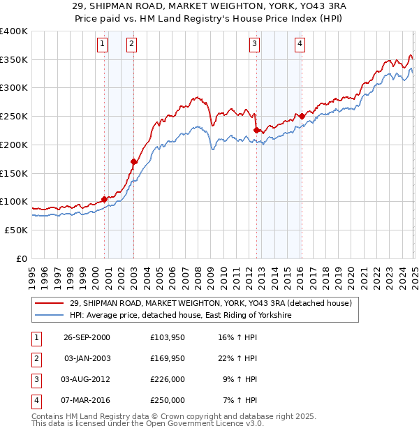 29, SHIPMAN ROAD, MARKET WEIGHTON, YORK, YO43 3RA: Price paid vs HM Land Registry's House Price Index