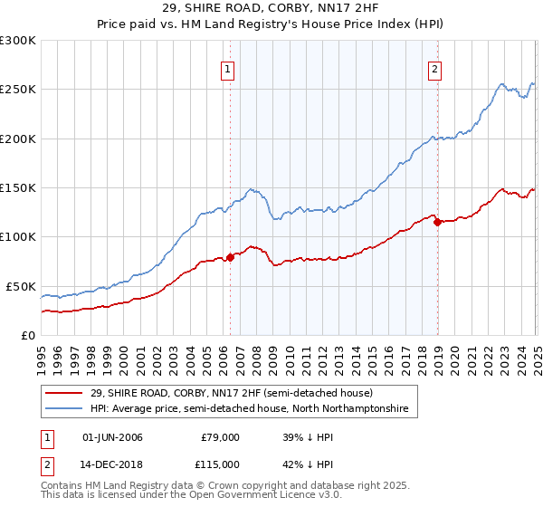 29, SHIRE ROAD, CORBY, NN17 2HF: Price paid vs HM Land Registry's House Price Index