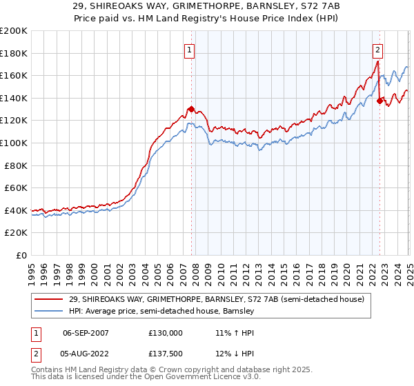 29, SHIREOAKS WAY, GRIMETHORPE, BARNSLEY, S72 7AB: Price paid vs HM Land Registry's House Price Index