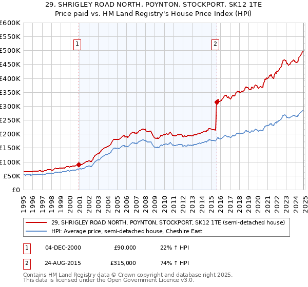 29, SHRIGLEY ROAD NORTH, POYNTON, STOCKPORT, SK12 1TE: Price paid vs HM Land Registry's House Price Index