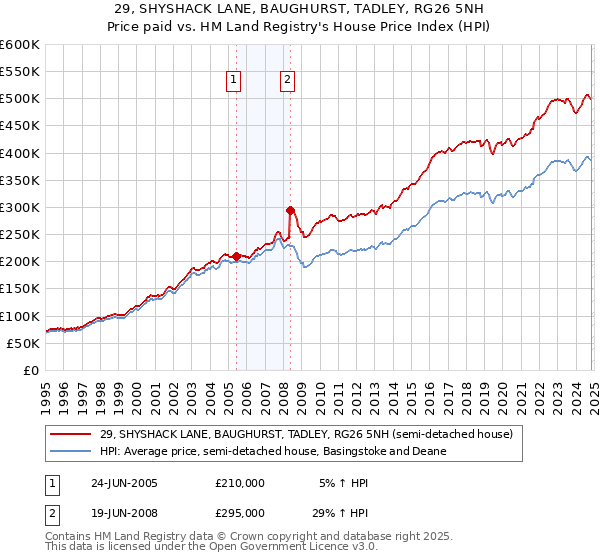 29, SHYSHACK LANE, BAUGHURST, TADLEY, RG26 5NH: Price paid vs HM Land Registry's House Price Index