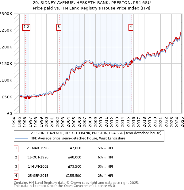 29, SIDNEY AVENUE, HESKETH BANK, PRESTON, PR4 6SU: Price paid vs HM Land Registry's House Price Index