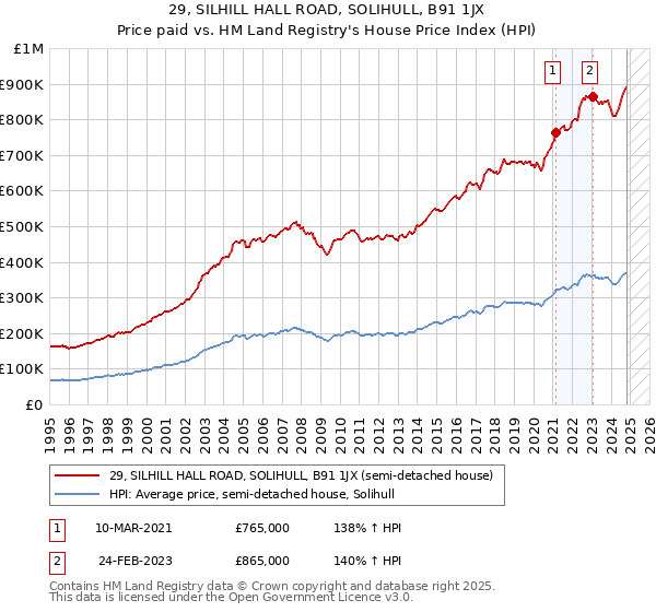 29, SILHILL HALL ROAD, SOLIHULL, B91 1JX: Price paid vs HM Land Registry's House Price Index