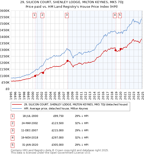 29, SILICON COURT, SHENLEY LODGE, MILTON KEYNES, MK5 7DJ: Price paid vs HM Land Registry's House Price Index