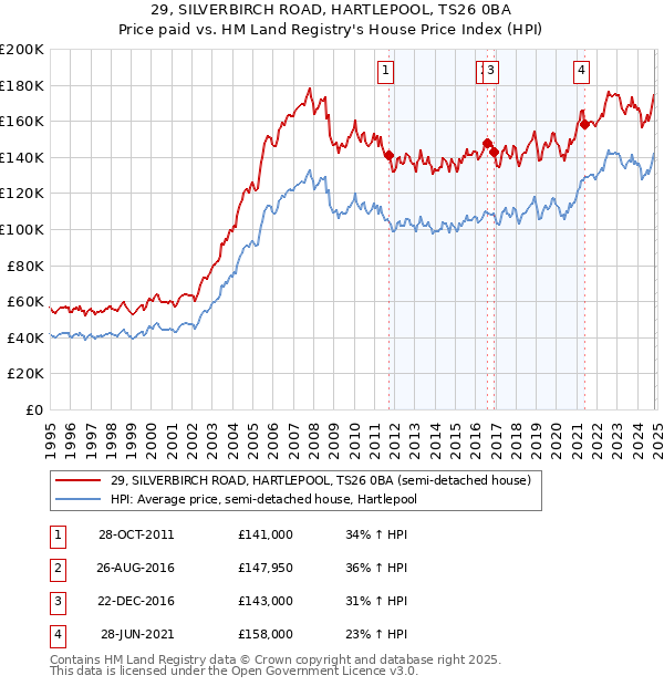 29, SILVERBIRCH ROAD, HARTLEPOOL, TS26 0BA: Price paid vs HM Land Registry's House Price Index