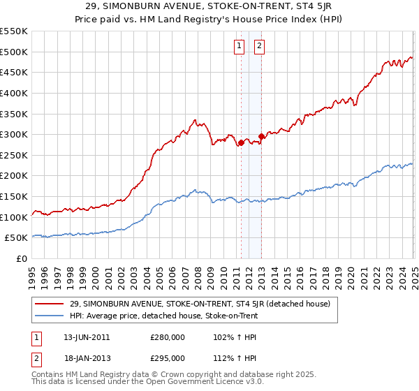 29, SIMONBURN AVENUE, STOKE-ON-TRENT, ST4 5JR: Price paid vs HM Land Registry's House Price Index