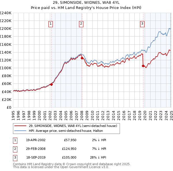 29, SIMONSIDE, WIDNES, WA8 4YL: Price paid vs HM Land Registry's House Price Index