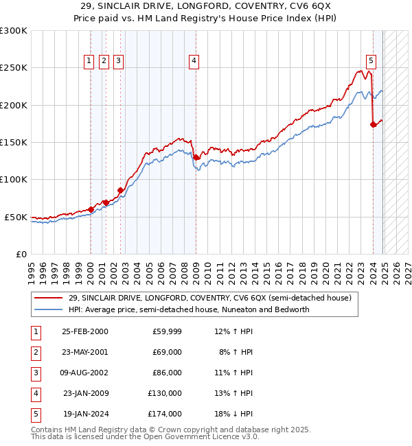 29, SINCLAIR DRIVE, LONGFORD, COVENTRY, CV6 6QX: Price paid vs HM Land Registry's House Price Index