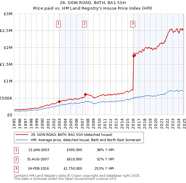 29, SION ROAD, BATH, BA1 5SH: Price paid vs HM Land Registry's House Price Index