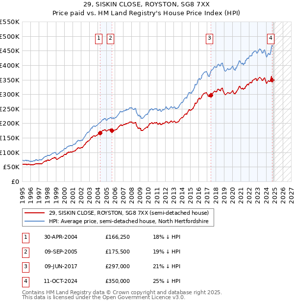 29, SISKIN CLOSE, ROYSTON, SG8 7XX: Price paid vs HM Land Registry's House Price Index