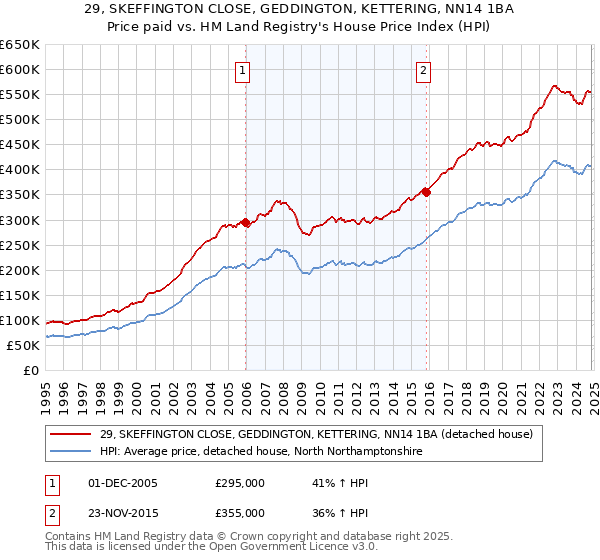 29, SKEFFINGTON CLOSE, GEDDINGTON, KETTERING, NN14 1BA: Price paid vs HM Land Registry's House Price Index