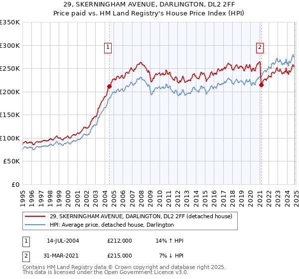 29, SKERNINGHAM AVENUE, DARLINGTON, DL2 2FF: Price paid vs HM Land Registry's House Price Index