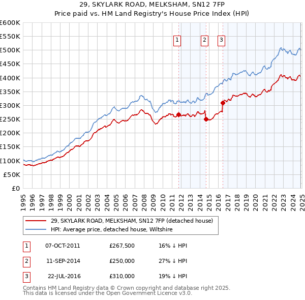 29, SKYLARK ROAD, MELKSHAM, SN12 7FP: Price paid vs HM Land Registry's House Price Index