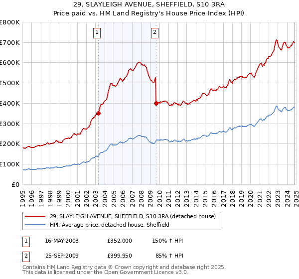 29, SLAYLEIGH AVENUE, SHEFFIELD, S10 3RA: Price paid vs HM Land Registry's House Price Index