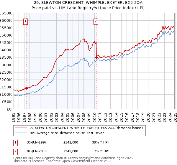 29, SLEWTON CRESCENT, WHIMPLE, EXETER, EX5 2QA: Price paid vs HM Land Registry's House Price Index