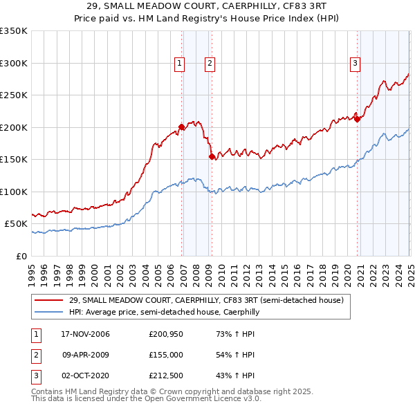 29, SMALL MEADOW COURT, CAERPHILLY, CF83 3RT: Price paid vs HM Land Registry's House Price Index