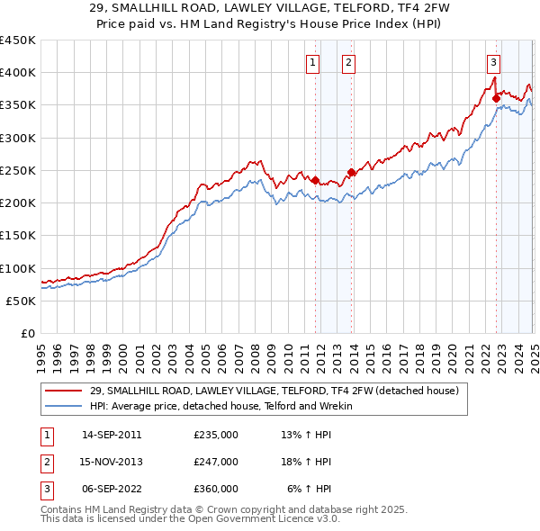 29, SMALLHILL ROAD, LAWLEY VILLAGE, TELFORD, TF4 2FW: Price paid vs HM Land Registry's House Price Index