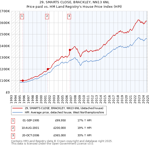 29, SMARTS CLOSE, BRACKLEY, NN13 6NL: Price paid vs HM Land Registry's House Price Index