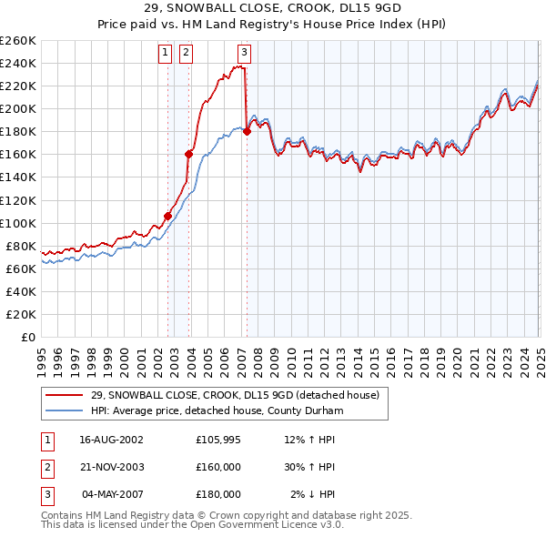 29, SNOWBALL CLOSE, CROOK, DL15 9GD: Price paid vs HM Land Registry's House Price Index