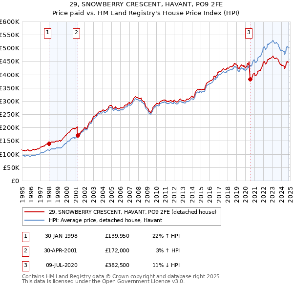 29, SNOWBERRY CRESCENT, HAVANT, PO9 2FE: Price paid vs HM Land Registry's House Price Index