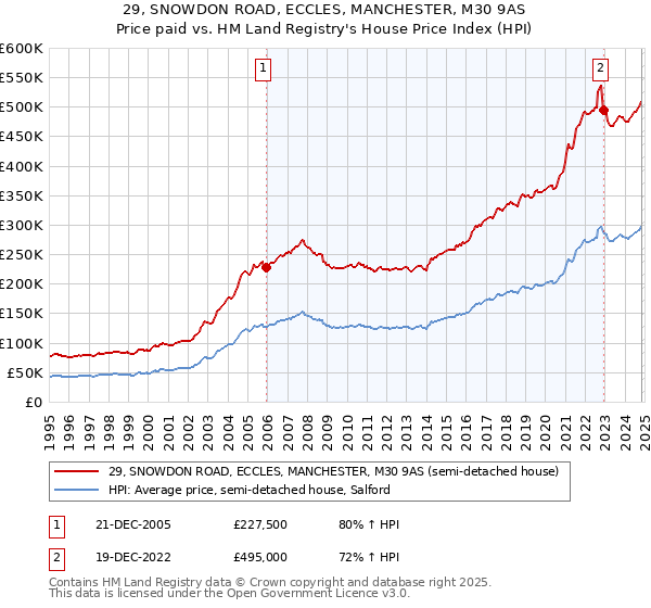 29, SNOWDON ROAD, ECCLES, MANCHESTER, M30 9AS: Price paid vs HM Land Registry's House Price Index