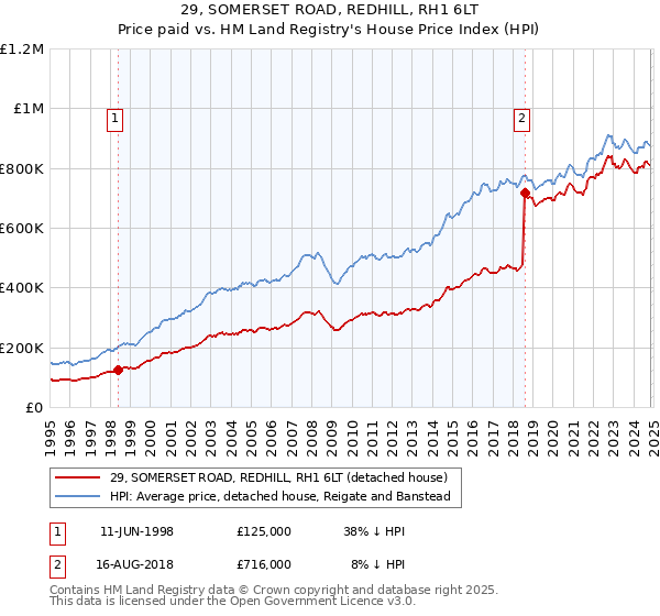 29, SOMERSET ROAD, REDHILL, RH1 6LT: Price paid vs HM Land Registry's House Price Index