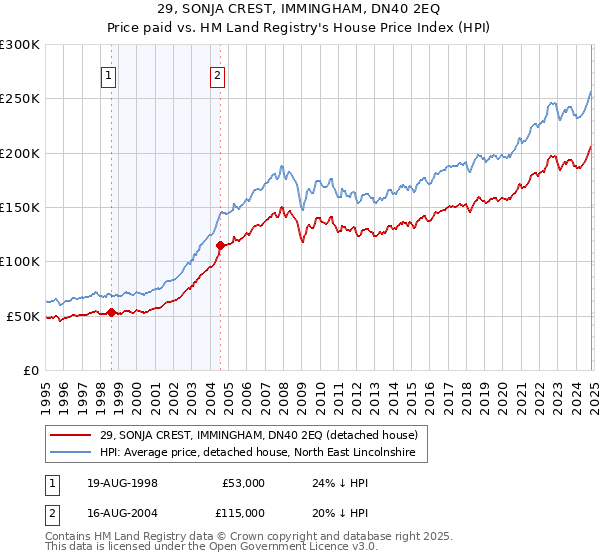 29, SONJA CREST, IMMINGHAM, DN40 2EQ: Price paid vs HM Land Registry's House Price Index