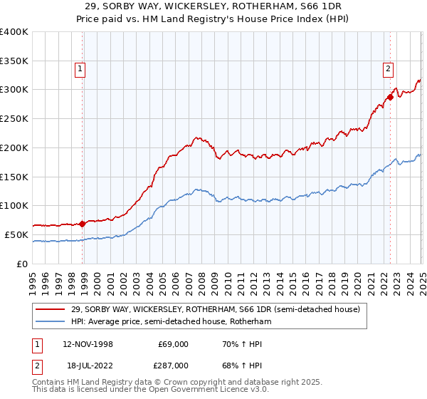 29, SORBY WAY, WICKERSLEY, ROTHERHAM, S66 1DR: Price paid vs HM Land Registry's House Price Index