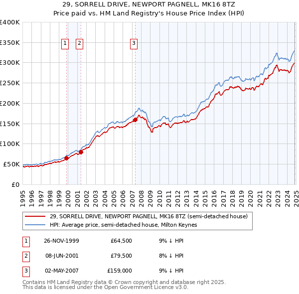 29, SORRELL DRIVE, NEWPORT PAGNELL, MK16 8TZ: Price paid vs HM Land Registry's House Price Index