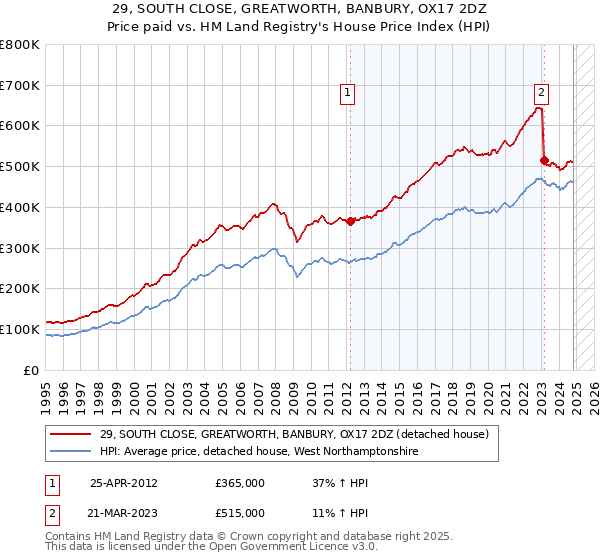 29, SOUTH CLOSE, GREATWORTH, BANBURY, OX17 2DZ: Price paid vs HM Land Registry's House Price Index