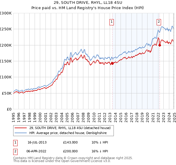 29, SOUTH DRIVE, RHYL, LL18 4SU: Price paid vs HM Land Registry's House Price Index