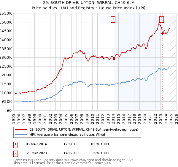 29, SOUTH DRIVE, UPTON, WIRRAL, CH49 6LA: Price paid vs HM Land Registry's House Price Index