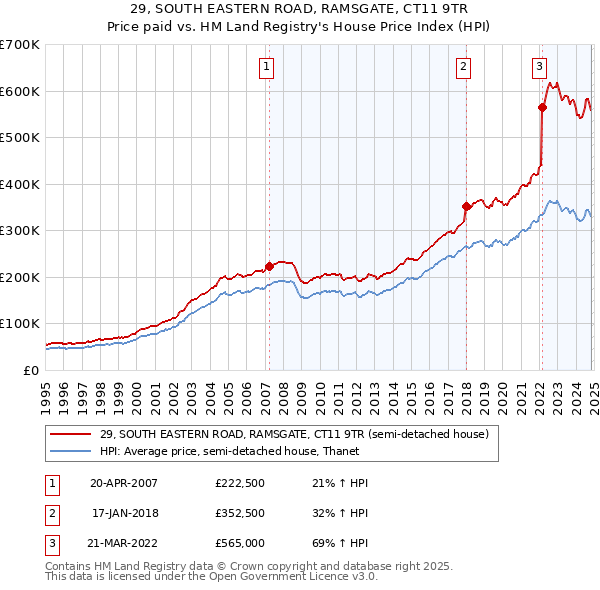 29, SOUTH EASTERN ROAD, RAMSGATE, CT11 9TR: Price paid vs HM Land Registry's House Price Index