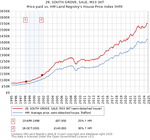 29, SOUTH GROVE, SALE, M33 3AT: Price paid vs HM Land Registry's House Price Index