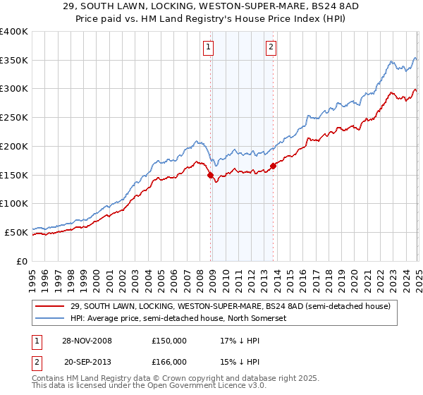 29, SOUTH LAWN, LOCKING, WESTON-SUPER-MARE, BS24 8AD: Price paid vs HM Land Registry's House Price Index