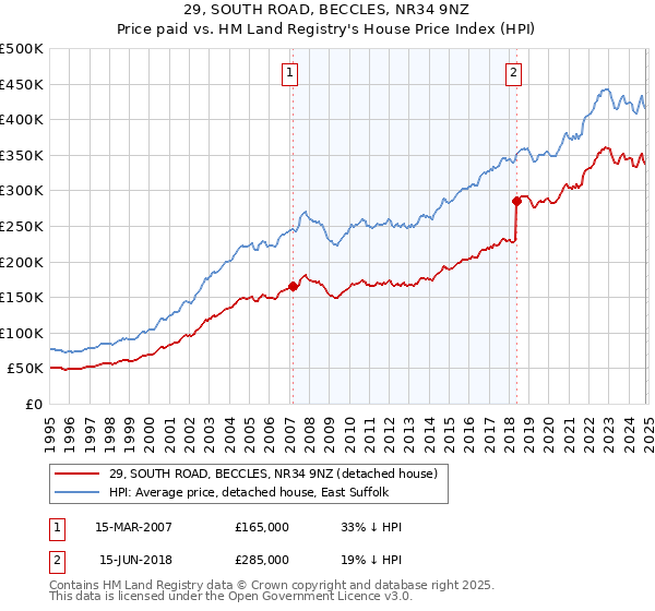 29, SOUTH ROAD, BECCLES, NR34 9NZ: Price paid vs HM Land Registry's House Price Index