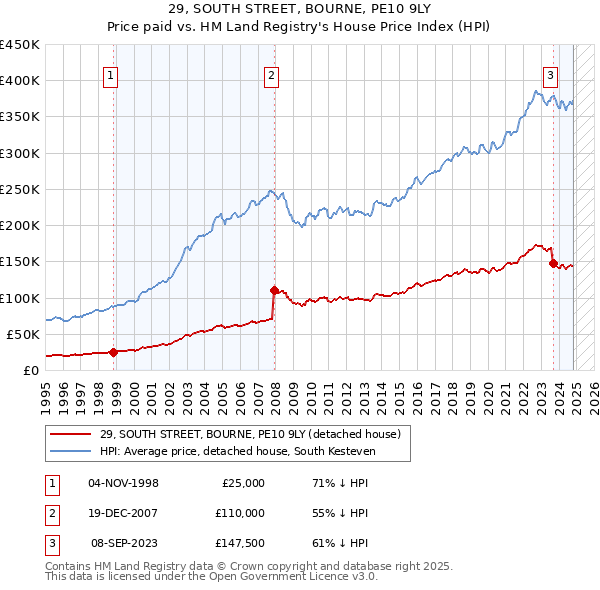 29, SOUTH STREET, BOURNE, PE10 9LY: Price paid vs HM Land Registry's House Price Index