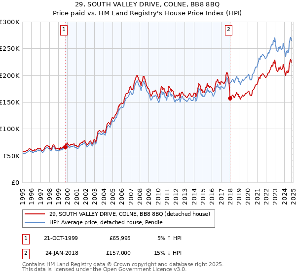 29, SOUTH VALLEY DRIVE, COLNE, BB8 8BQ: Price paid vs HM Land Registry's House Price Index