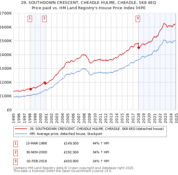 29, SOUTHDOWN CRESCENT, CHEADLE HULME, CHEADLE, SK8 6EQ: Price paid vs HM Land Registry's House Price Index