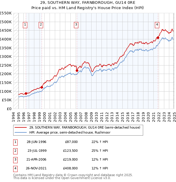 29, SOUTHERN WAY, FARNBOROUGH, GU14 0RE: Price paid vs HM Land Registry's House Price Index