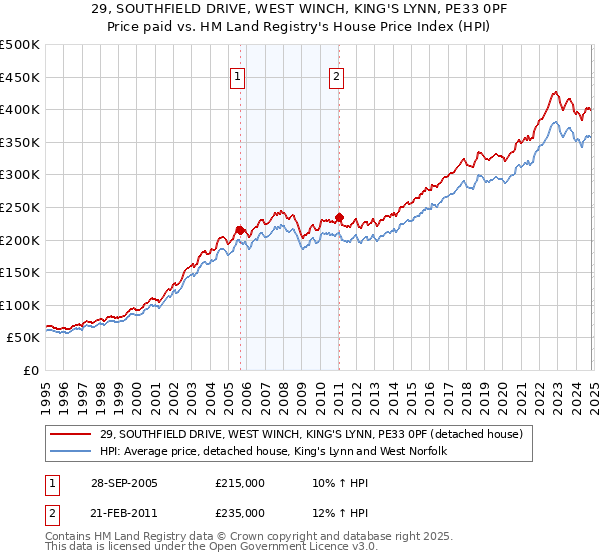 29, SOUTHFIELD DRIVE, WEST WINCH, KING'S LYNN, PE33 0PF: Price paid vs HM Land Registry's House Price Index