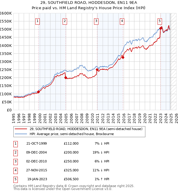 29, SOUTHFIELD ROAD, HODDESDON, EN11 9EA: Price paid vs HM Land Registry's House Price Index