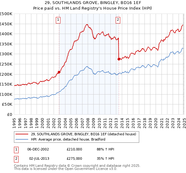 29, SOUTHLANDS GROVE, BINGLEY, BD16 1EF: Price paid vs HM Land Registry's House Price Index