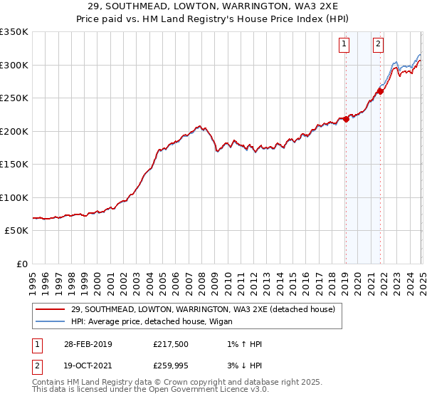 29, SOUTHMEAD, LOWTON, WARRINGTON, WA3 2XE: Price paid vs HM Land Registry's House Price Index