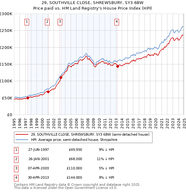 29, SOUTHVILLE CLOSE, SHREWSBURY, SY3 6BW: Price paid vs HM Land Registry's House Price Index