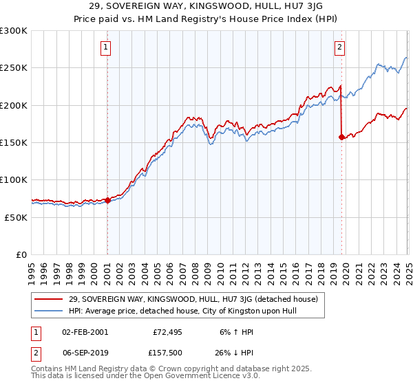 29, SOVEREIGN WAY, KINGSWOOD, HULL, HU7 3JG: Price paid vs HM Land Registry's House Price Index