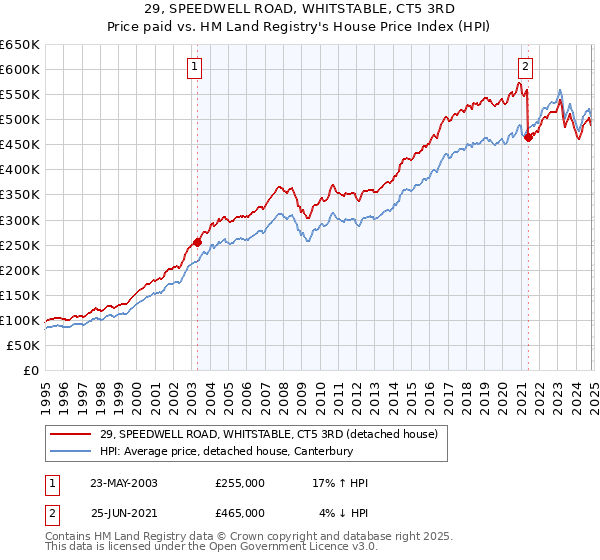 29, SPEEDWELL ROAD, WHITSTABLE, CT5 3RD: Price paid vs HM Land Registry's House Price Index