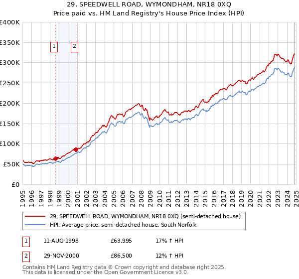 29, SPEEDWELL ROAD, WYMONDHAM, NR18 0XQ: Price paid vs HM Land Registry's House Price Index